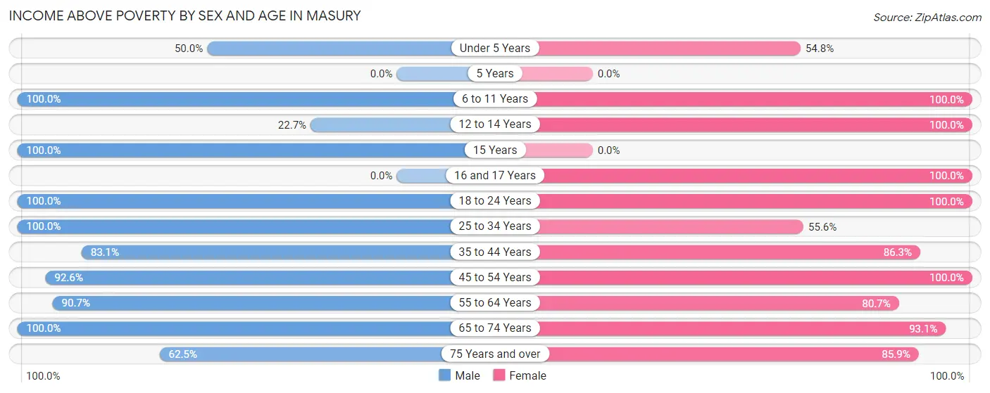 Income Above Poverty by Sex and Age in Masury