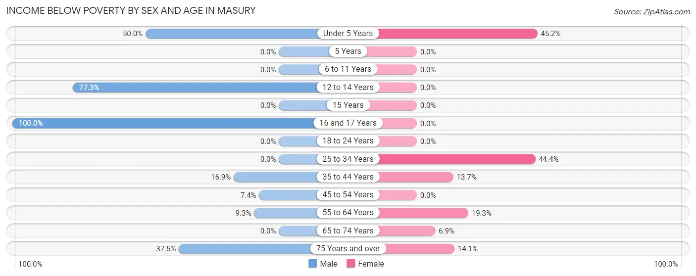 Income Below Poverty by Sex and Age in Masury
