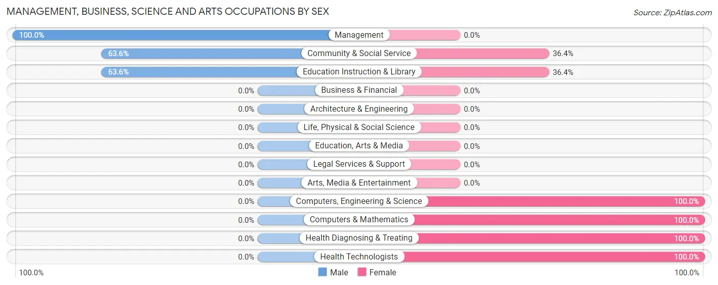 Management, Business, Science and Arts Occupations by Sex in Masury