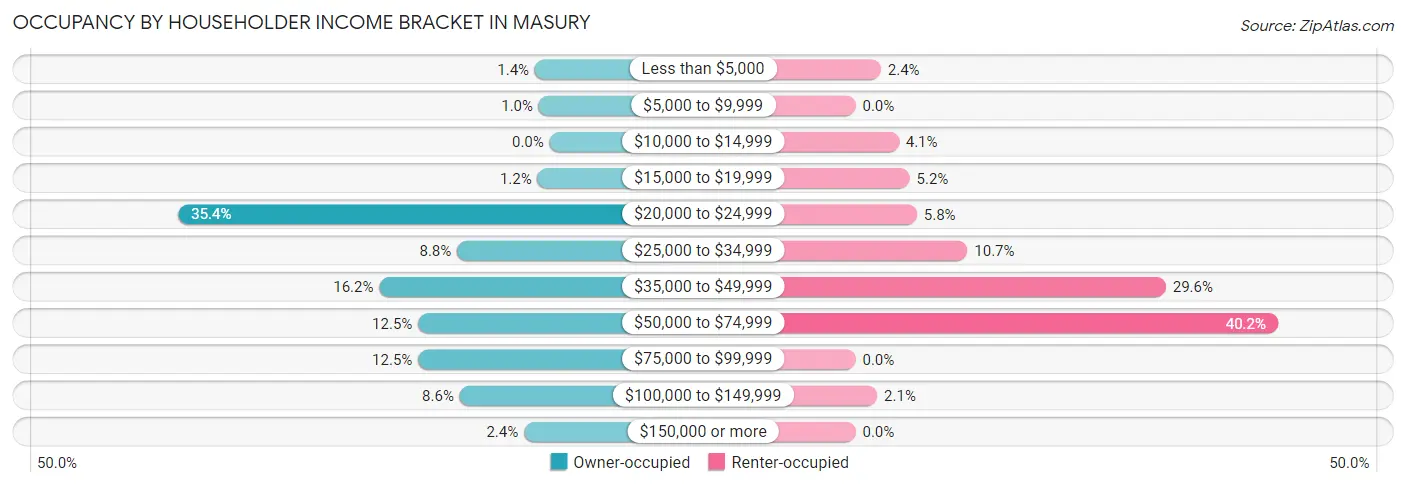 Occupancy by Householder Income Bracket in Masury