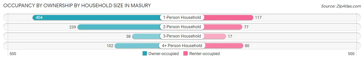 Occupancy by Ownership by Household Size in Masury