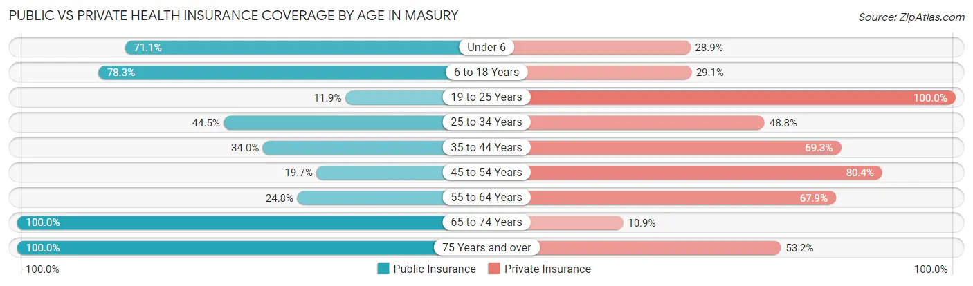 Public vs Private Health Insurance Coverage by Age in Masury