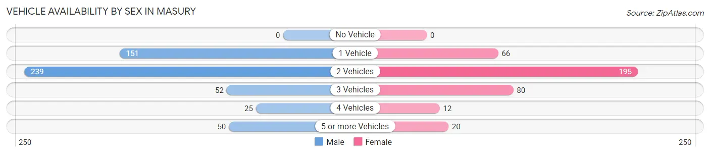 Vehicle Availability by Sex in Masury
