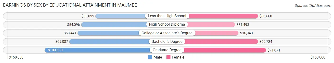 Earnings by Sex by Educational Attainment in Maumee
