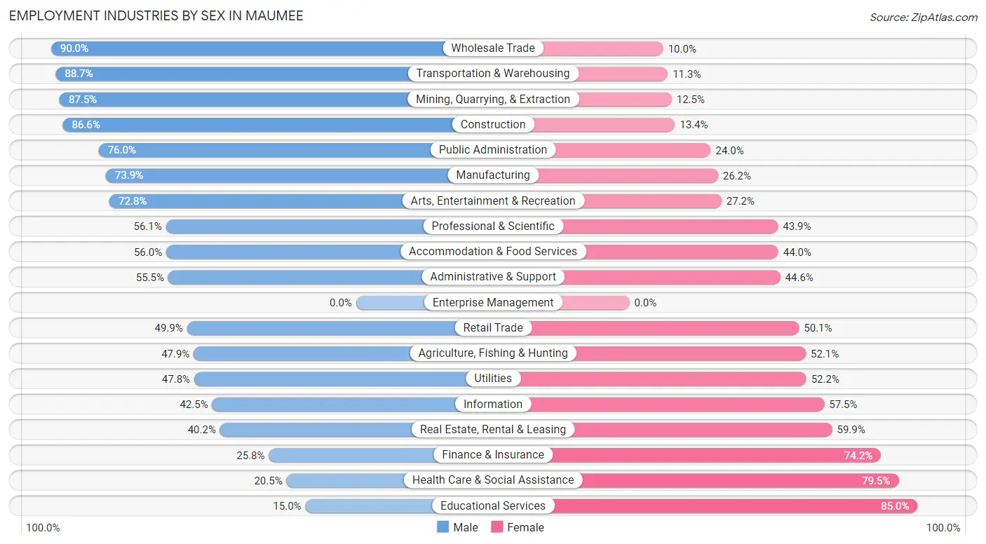 Employment Industries by Sex in Maumee