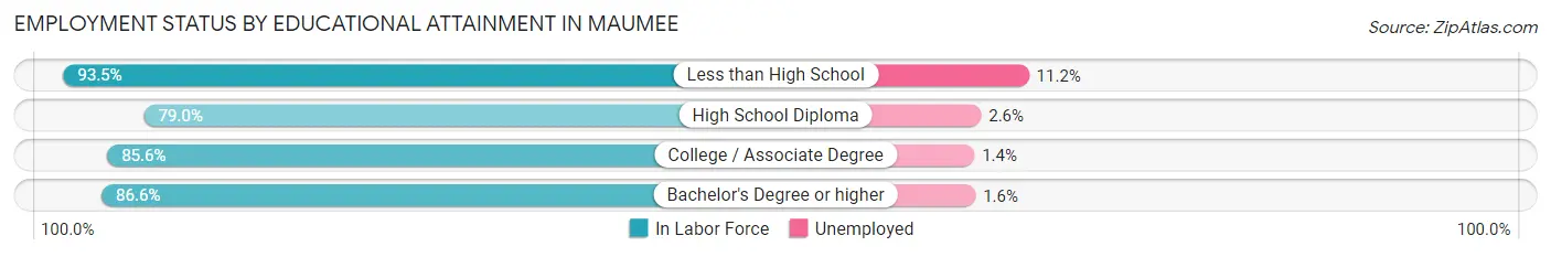 Employment Status by Educational Attainment in Maumee