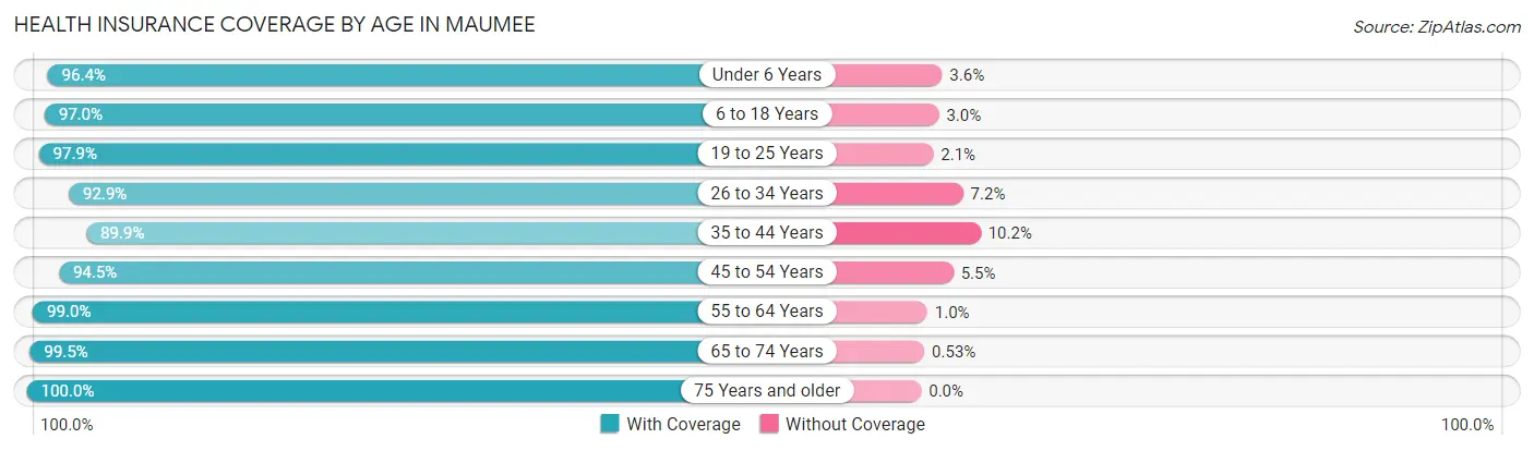 Health Insurance Coverage by Age in Maumee