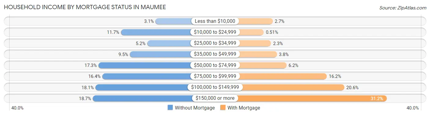 Household Income by Mortgage Status in Maumee