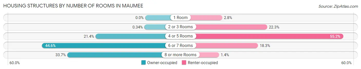 Housing Structures by Number of Rooms in Maumee