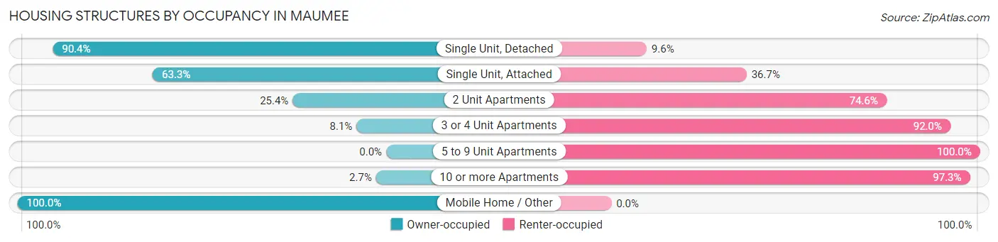 Housing Structures by Occupancy in Maumee