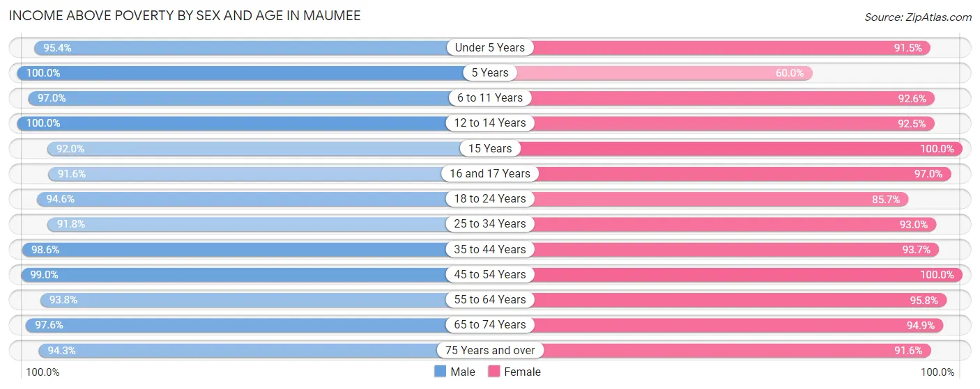 Income Above Poverty by Sex and Age in Maumee