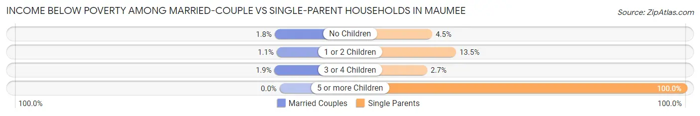 Income Below Poverty Among Married-Couple vs Single-Parent Households in Maumee
