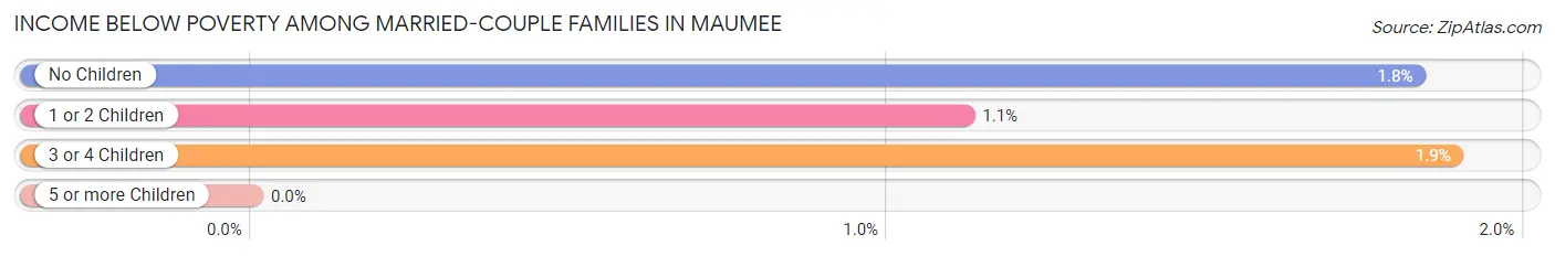 Income Below Poverty Among Married-Couple Families in Maumee
