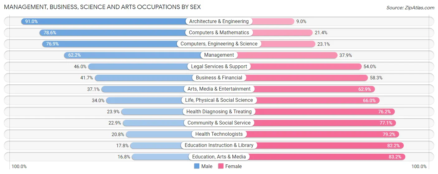 Management, Business, Science and Arts Occupations by Sex in Maumee