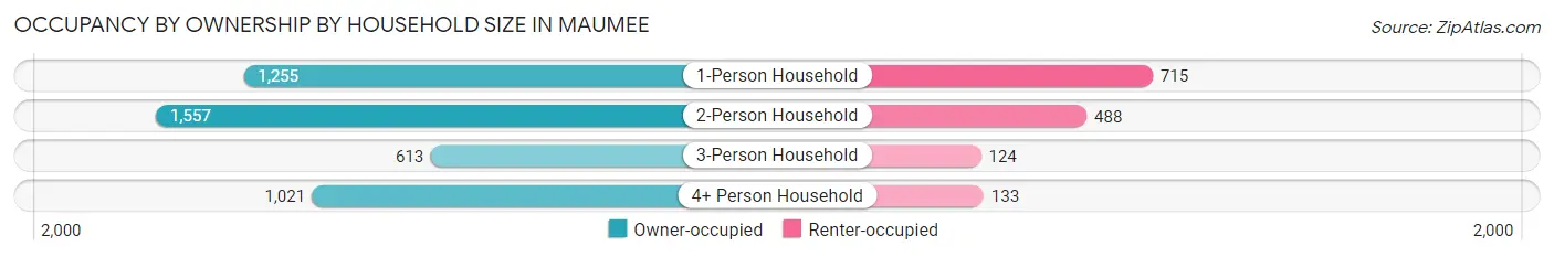 Occupancy by Ownership by Household Size in Maumee