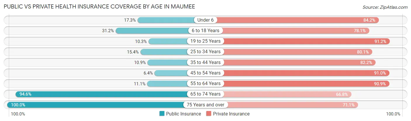 Public vs Private Health Insurance Coverage by Age in Maumee