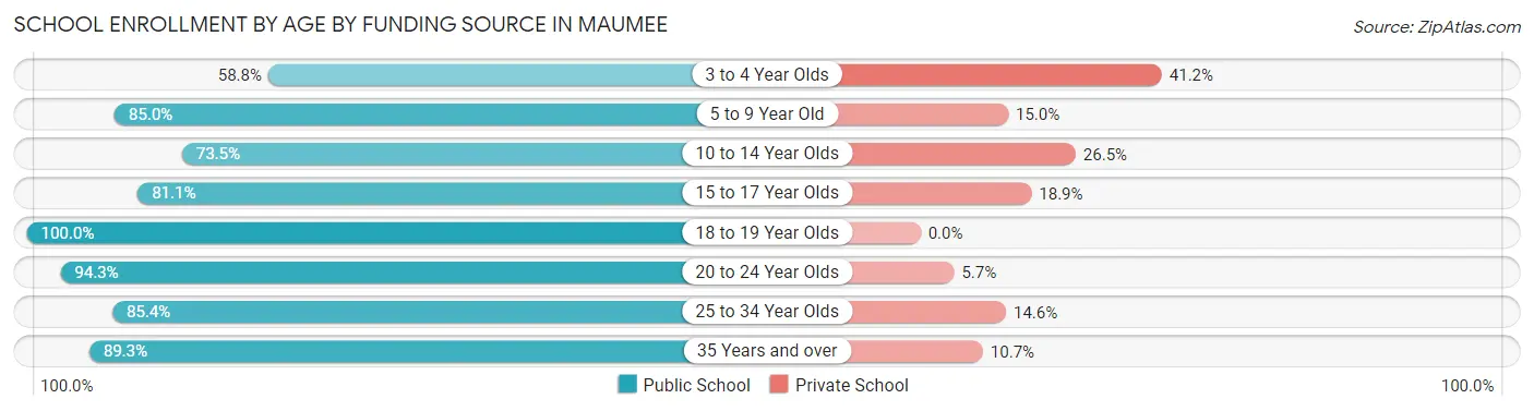 School Enrollment by Age by Funding Source in Maumee