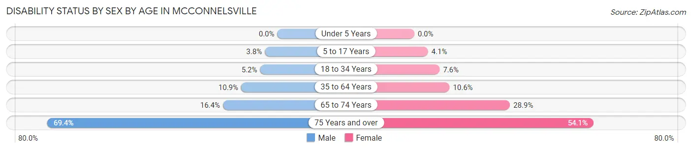 Disability Status by Sex by Age in Mcconnelsville