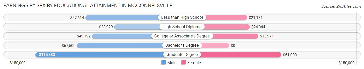 Earnings by Sex by Educational Attainment in Mcconnelsville