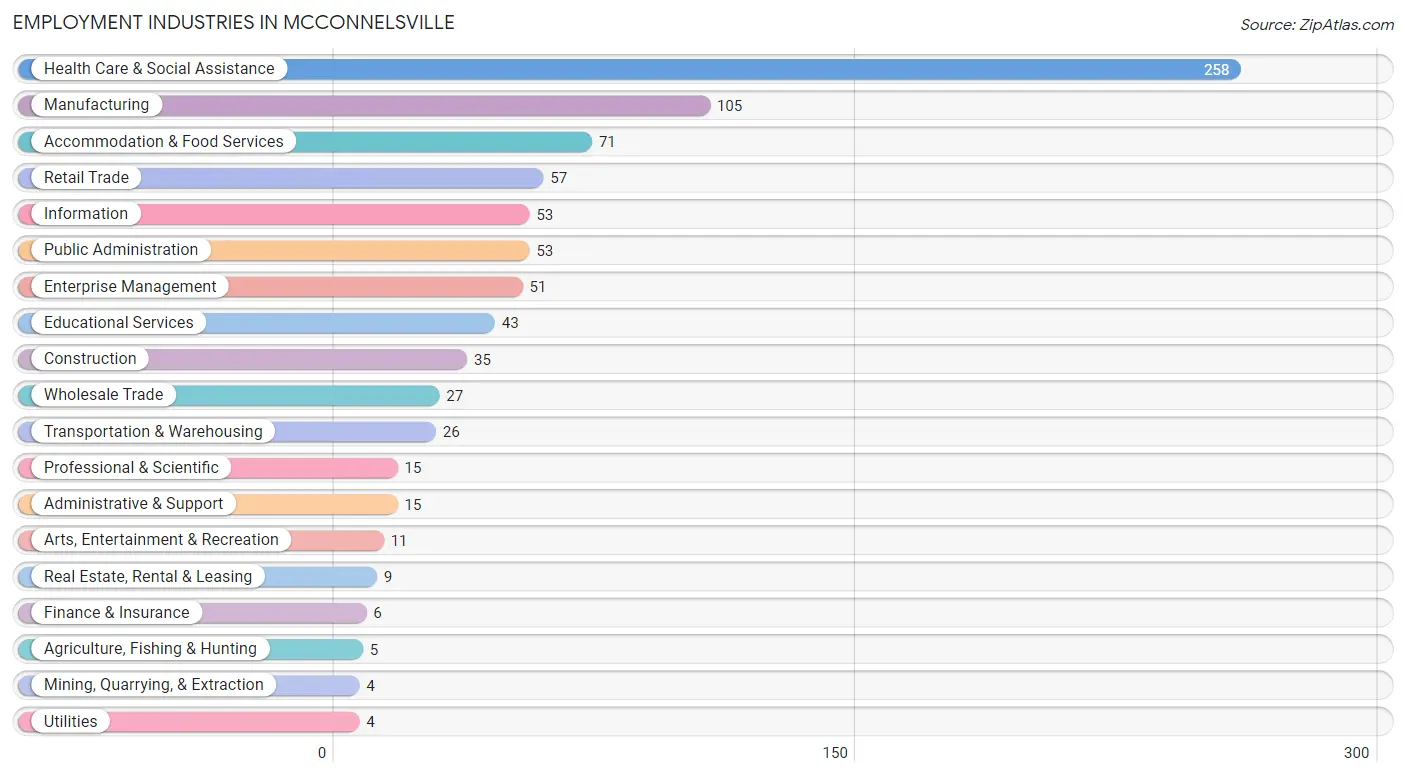 Employment Industries in Mcconnelsville