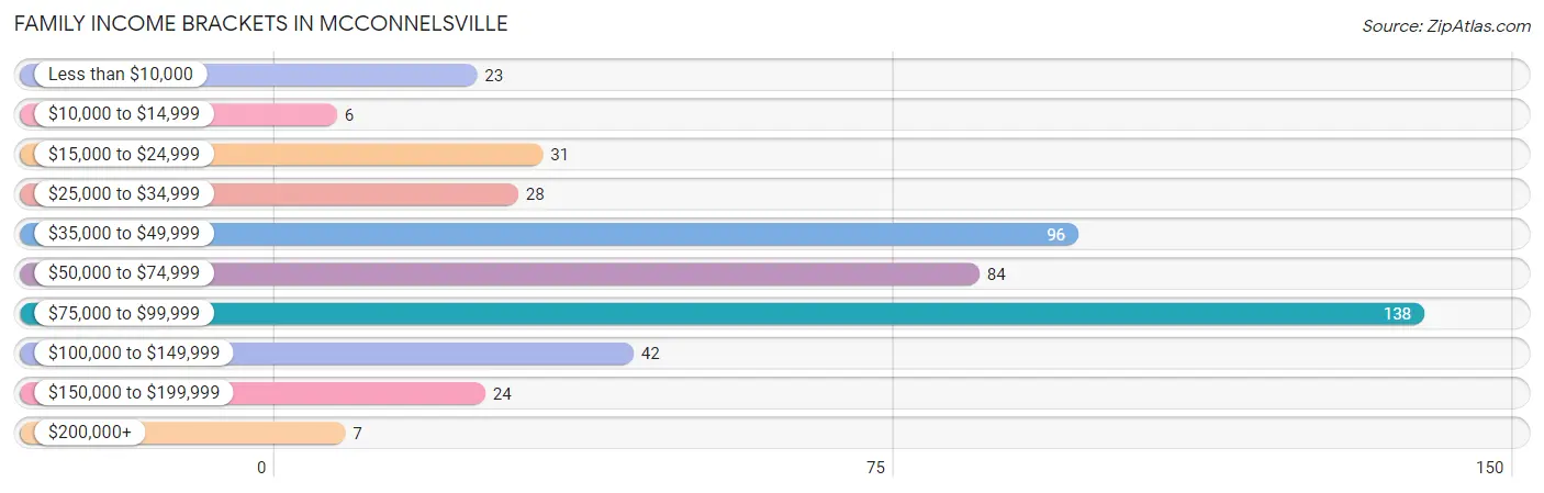 Family Income Brackets in Mcconnelsville