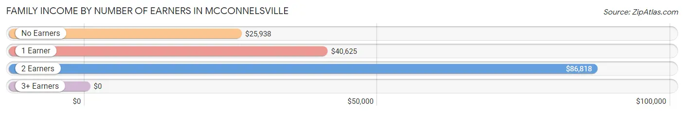 Family Income by Number of Earners in Mcconnelsville