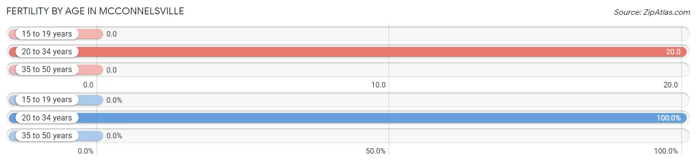 Female Fertility by Age in Mcconnelsville