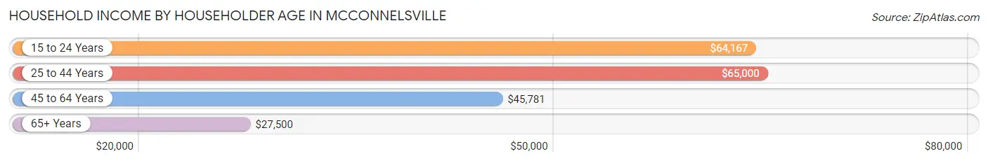 Household Income by Householder Age in Mcconnelsville