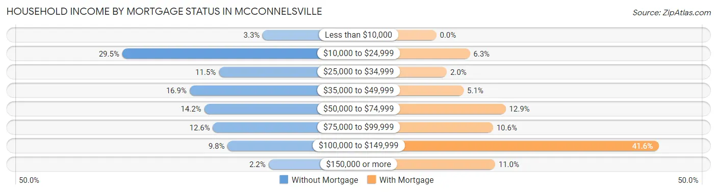 Household Income by Mortgage Status in Mcconnelsville