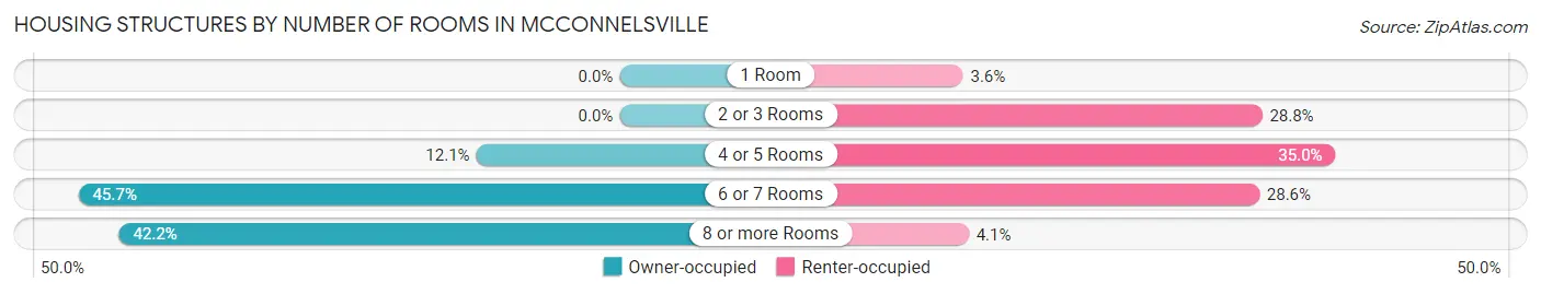 Housing Structures by Number of Rooms in Mcconnelsville