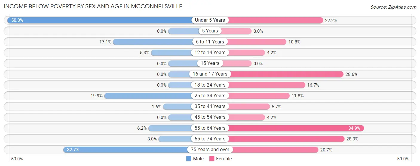 Income Below Poverty by Sex and Age in Mcconnelsville