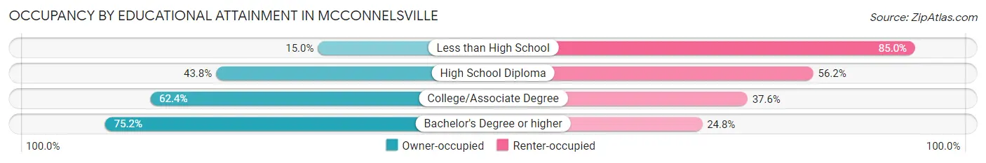 Occupancy by Educational Attainment in Mcconnelsville