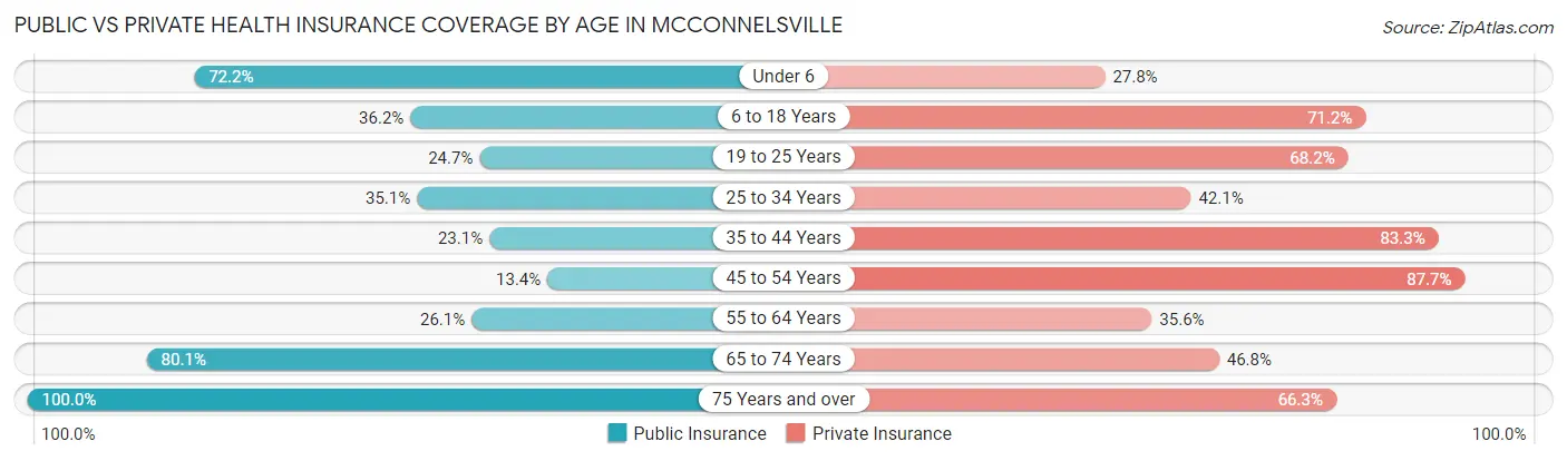 Public vs Private Health Insurance Coverage by Age in Mcconnelsville