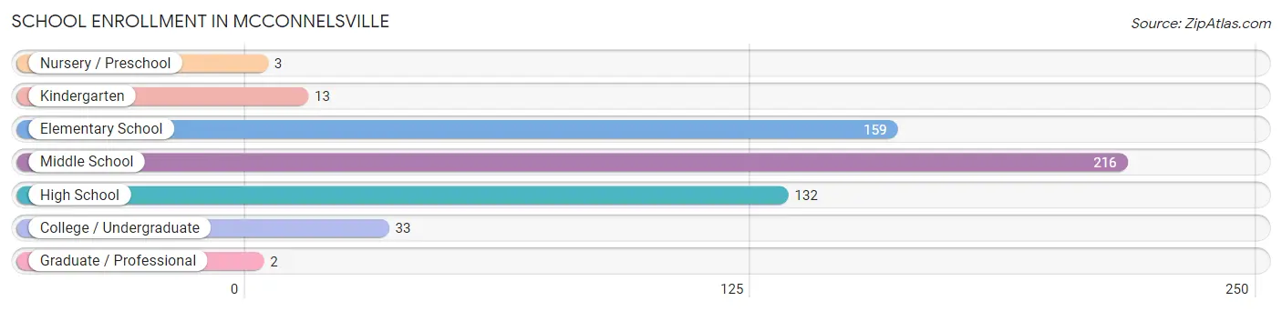 School Enrollment in Mcconnelsville