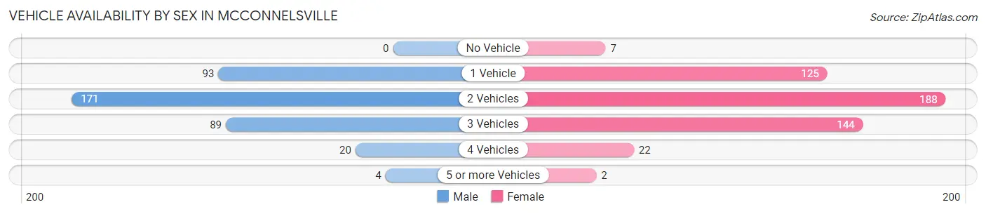 Vehicle Availability by Sex in Mcconnelsville