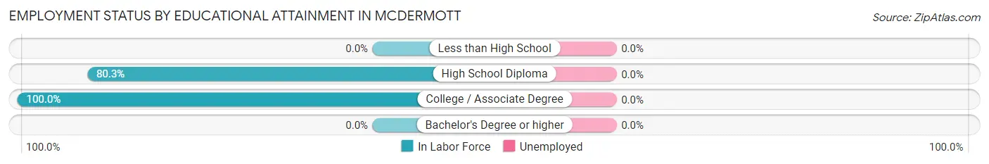 Employment Status by Educational Attainment in McDermott