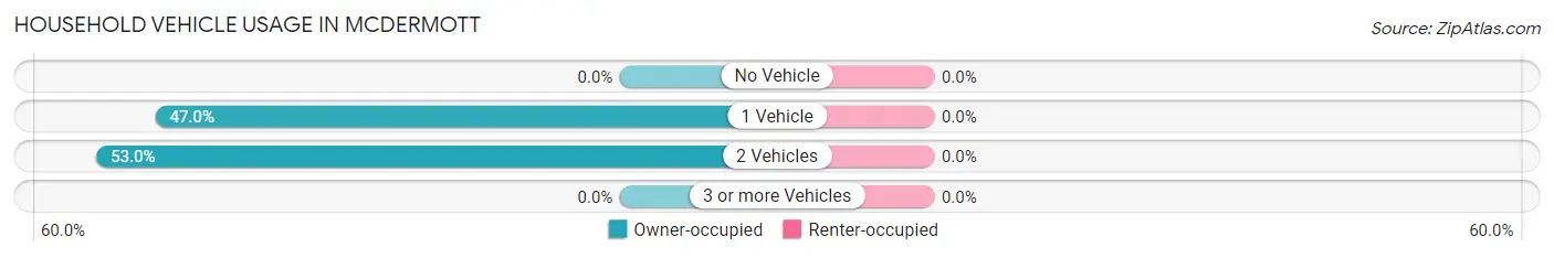 Household Vehicle Usage in McDermott