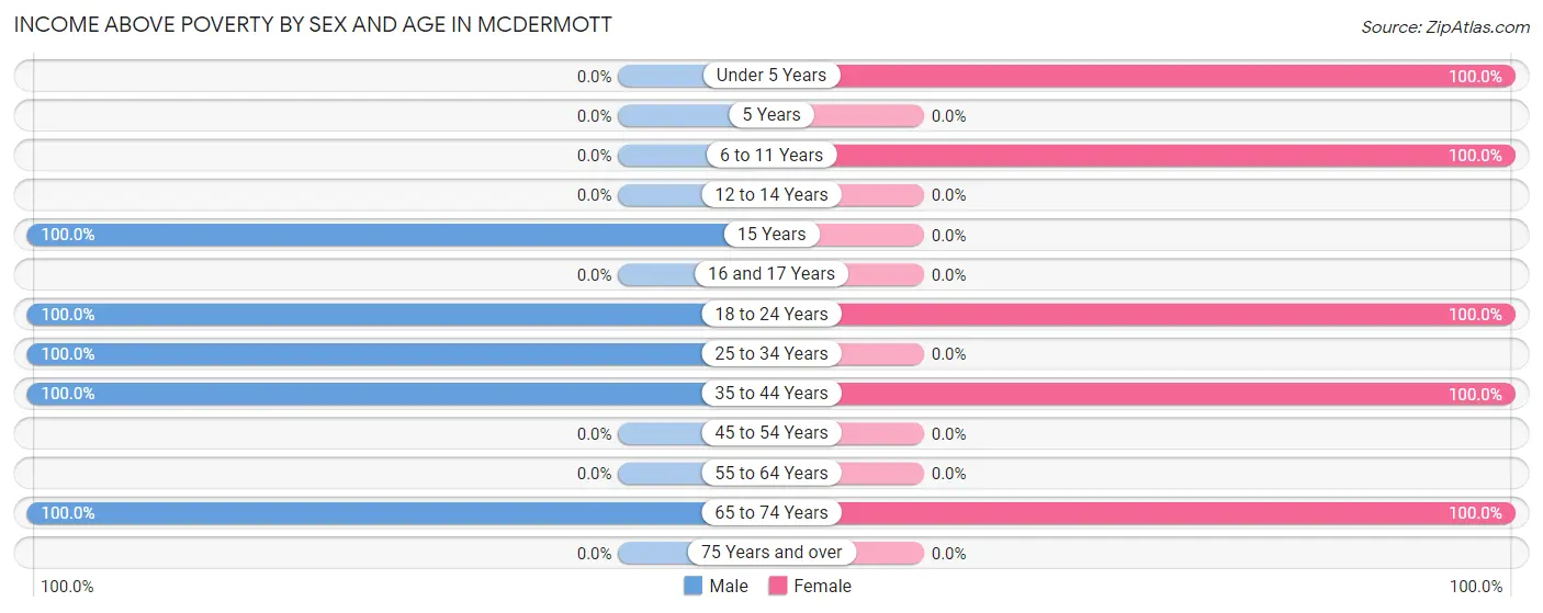 Income Above Poverty by Sex and Age in McDermott
