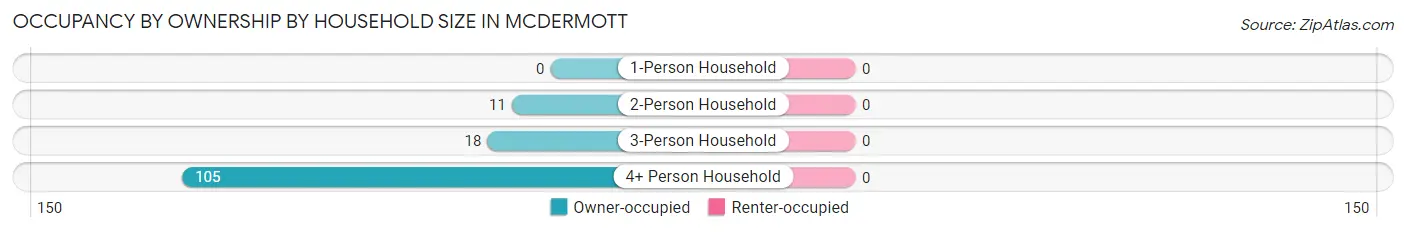 Occupancy by Ownership by Household Size in McDermott
