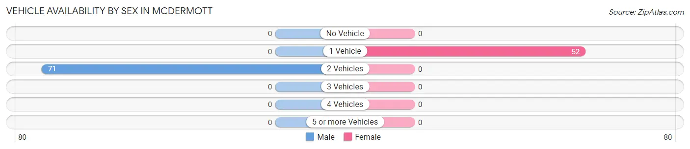 Vehicle Availability by Sex in McDermott