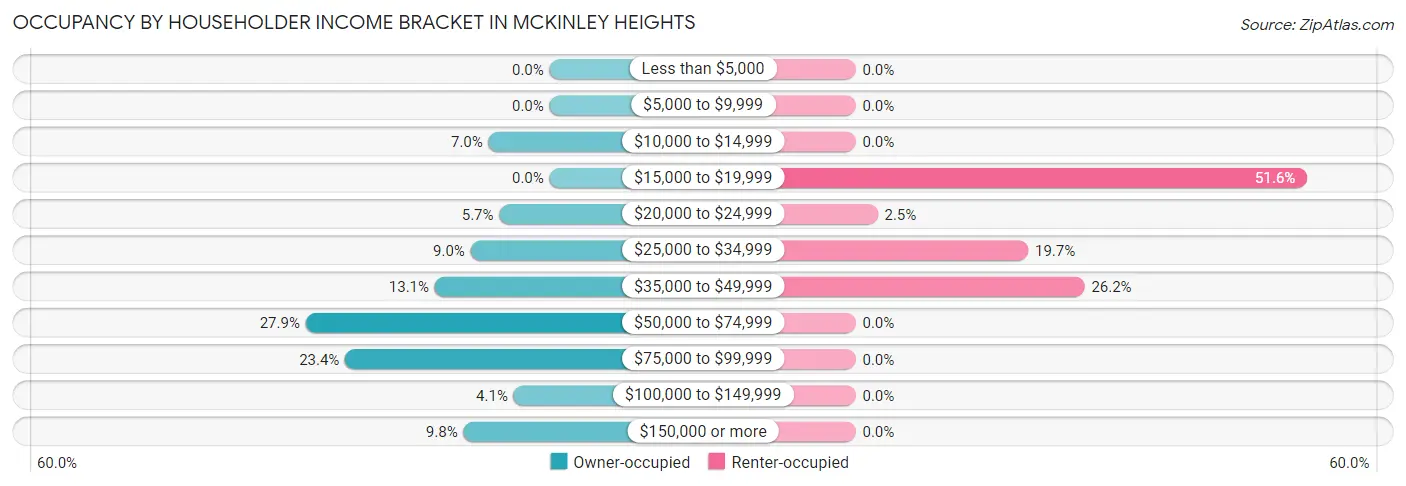 Occupancy by Householder Income Bracket in McKinley Heights