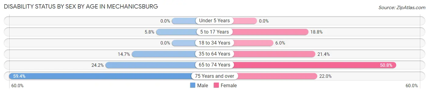 Disability Status by Sex by Age in Mechanicsburg