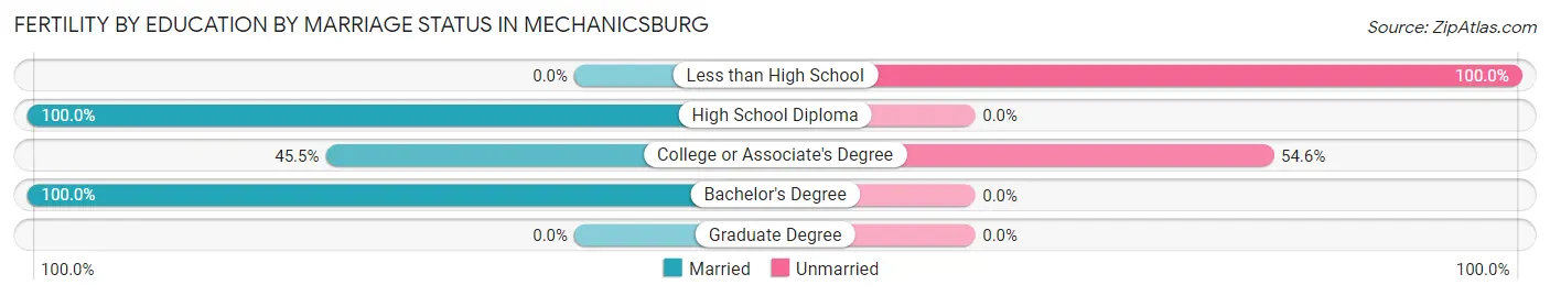 Female Fertility by Education by Marriage Status in Mechanicsburg