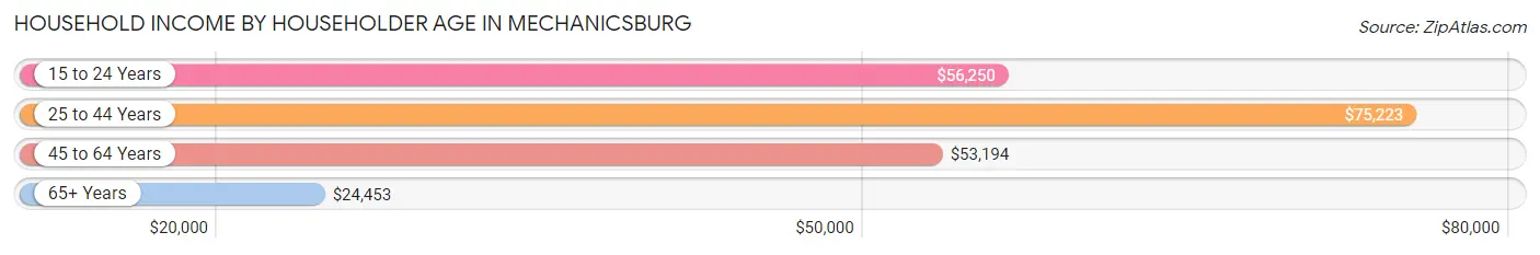Household Income by Householder Age in Mechanicsburg
