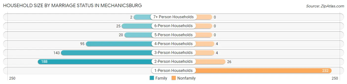 Household Size by Marriage Status in Mechanicsburg