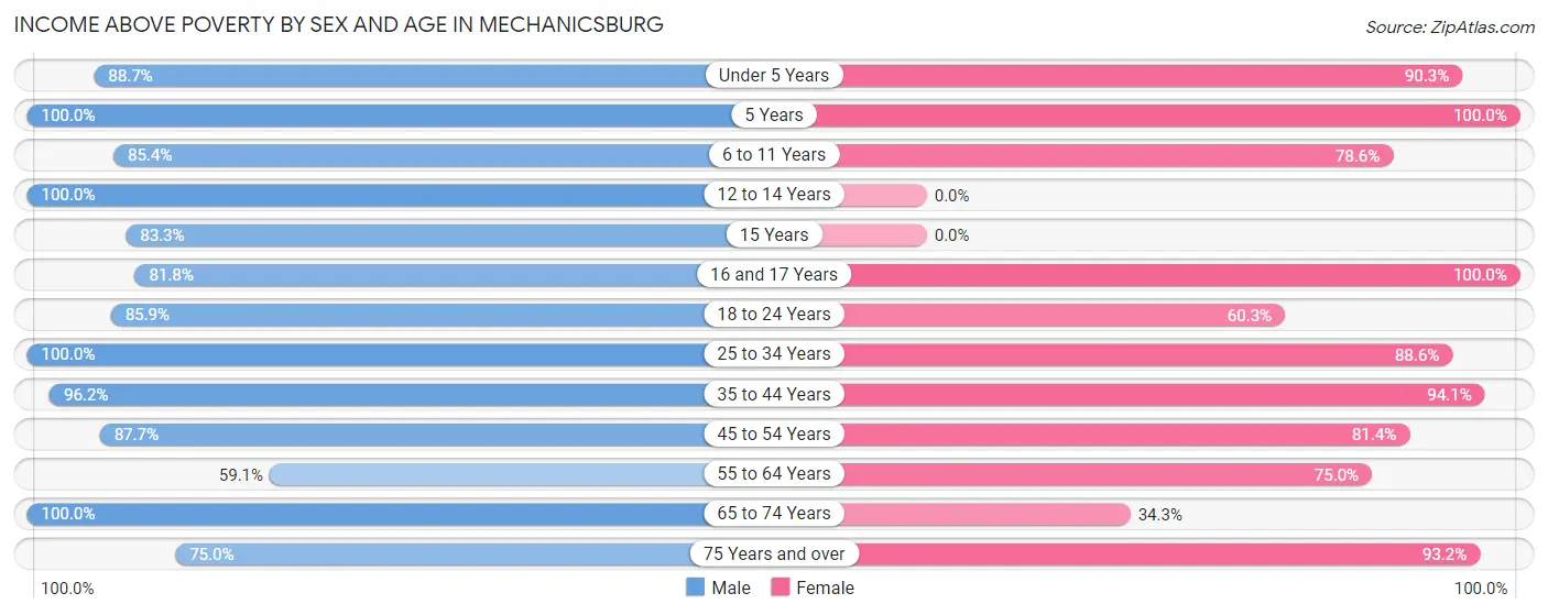 Income Above Poverty by Sex and Age in Mechanicsburg