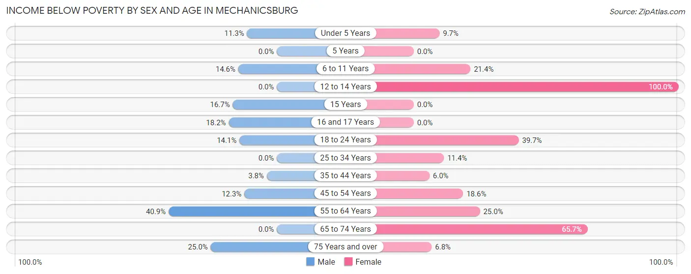 Income Below Poverty by Sex and Age in Mechanicsburg