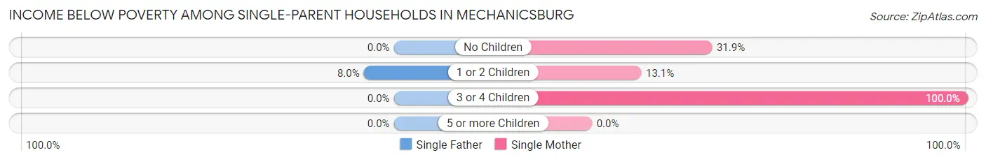 Income Below Poverty Among Single-Parent Households in Mechanicsburg