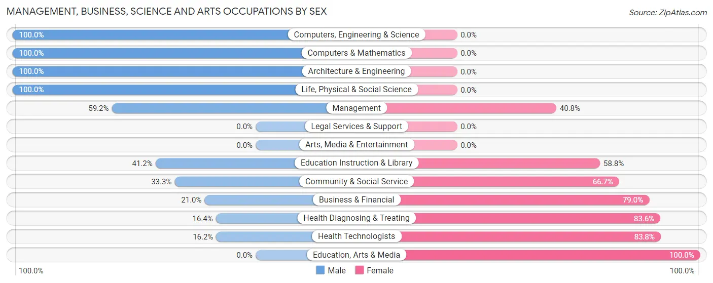 Management, Business, Science and Arts Occupations by Sex in Mechanicsburg