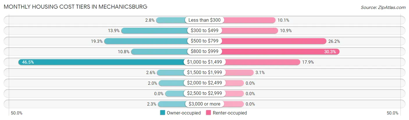 Monthly Housing Cost Tiers in Mechanicsburg